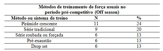 Métodos de treinamento de força muscular utilizados por culturistas