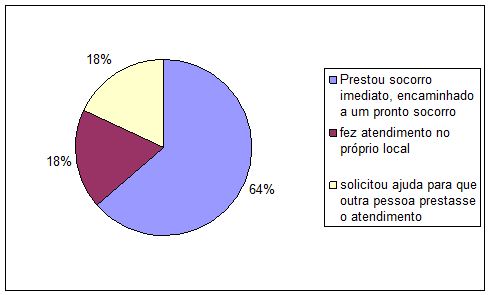 09 - Primeiros Socorros, PDF, Primeiros socorros