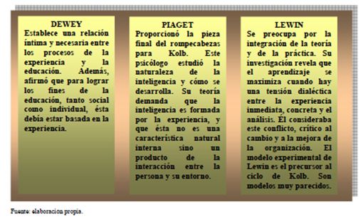 El aprendizaje experimental como método en el outdoor training