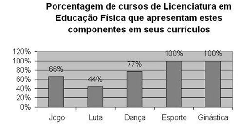 A PRÁTICA DE JOGOS, ESPORTES, LUTAS, DANÇAS E GINÁSTICAS É CONSIDERADA()