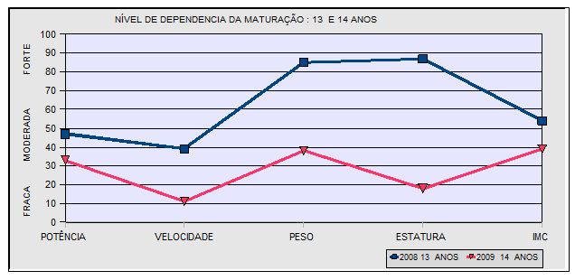 Avaliação da maturação biológica de jovens jogadores de futebol.