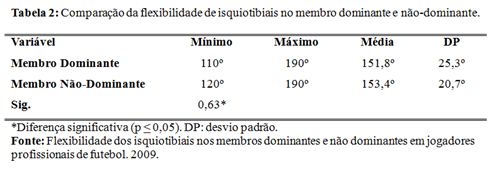 Programa de reintegração para jogadores profissionais de futebol: Após  lesões de grau 2 nos isquiotibiais