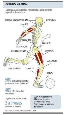 Jogar futebol atrapalha no ganho de massa muscular? 