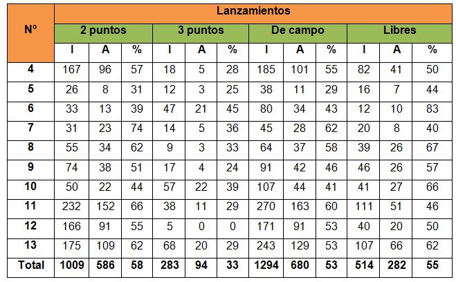 Ejercicios para mejorar la efectividad en las acciones técnico-tácticas  ofensivas y defensivas del equipo de baloncesto masculino primera categoría  de Guantánamo