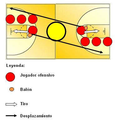 Ejercicios para mejorar la efectividad en las acciones técnico-tácticas  ofensivas y defensivas del equipo de baloncesto masculino primera categoría  de Guantánamo