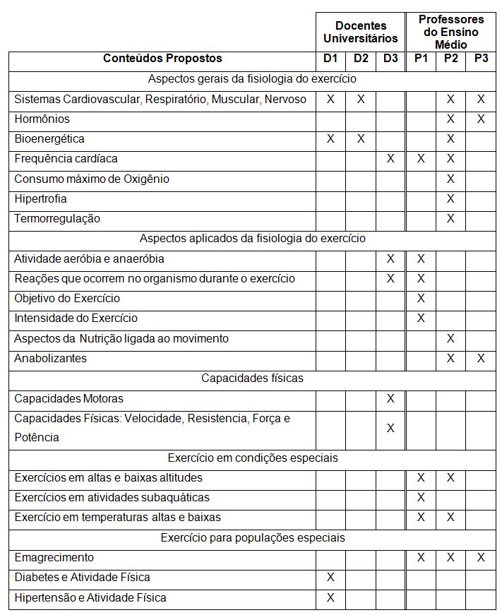 Educação Física, disciplina ligada à saúde e capacidade física