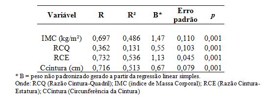 Relação Cintura Quadril (RCQ) de homens em (A) e mulheres em (B)