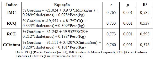 Comparação e relação entre diferentes índices antropométricos e a  estimativa do percentual de gordura