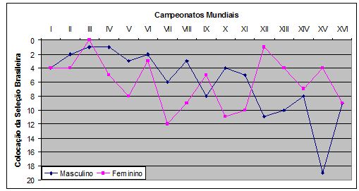 Campeonato Mundial de basquetebol masculino: história em números