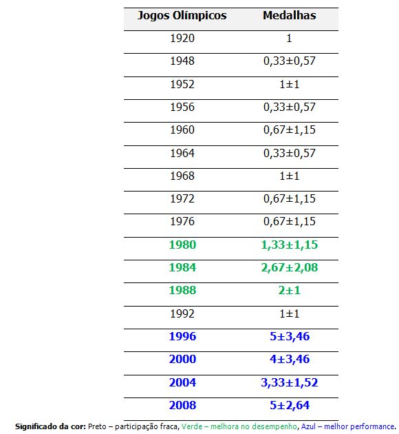 Medalhas Do Brasil Nos Jogos Olimpicos 1920 A 2008