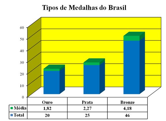 Curva de desempenho do Brasil nos Jogos Olímpicos de Verão da Era
