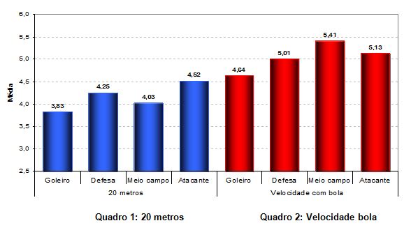 De que os jogadores precisam? Velocidade + Segurança