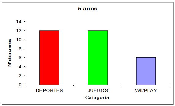 juego, desde la mente de niños y niñas de 5 y 6 años