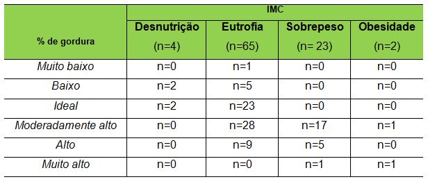 Comparação entre índice de massa corpórea e porcentagem de gordura