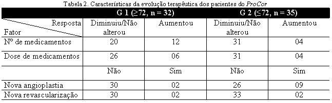 Tabela 2