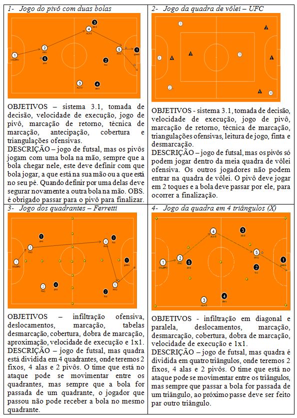 Proposta de treinamento integrado de futsal e futebol, na formação  desportiva do atleta de futebol de campo na categoria sub 17 anos