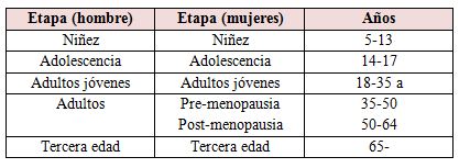 Resultado de imagen para edad etapas niños pubertad adolescencia