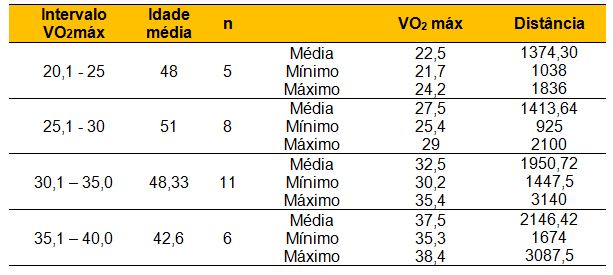 Relação entre VO2 máximo e desempenho físico