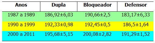 Qual é a altura dos jogadores do Brasil no vôlei masculino?