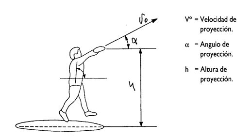 Fundamentos Biomecanicos Del Lanzamiento De Disco Parte Ii Consideraciones Aerodinamicas Del Vuelo Del Disco