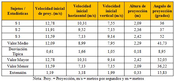 Características biomecánicas del impulso de bala, técnica con giro