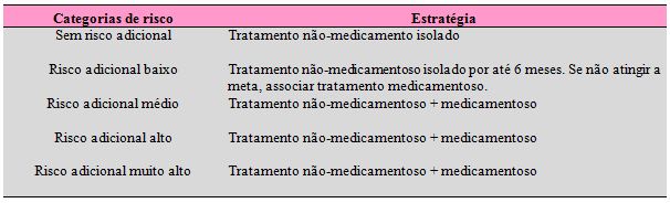 Hipertensão arterial sistêmica - diagnóstico e tratamento 