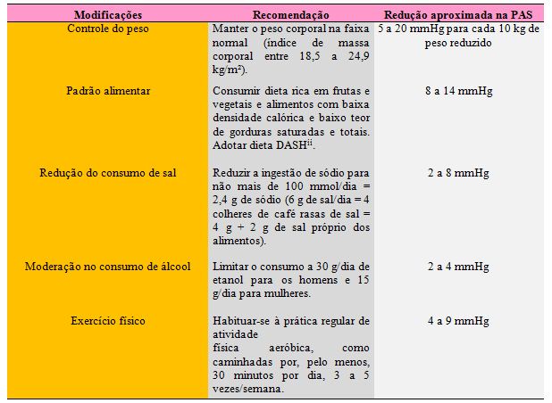 Hipertensão arterial sistêmica - diagnóstico e tratamento 