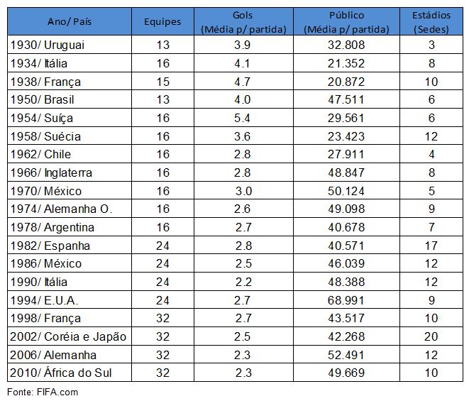 Copa do Mundo: como o físico dos jogadores evoluiu ao longo das