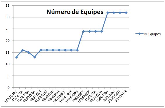  A COPA do MUNDO de FUTEBOL Historia e Recordes: Almanaque com  todos os jogos, resultados, estatísticas e dados de todas as Copas do  Mundo, desde o Uruguai 1930 até hoje (Portuguese