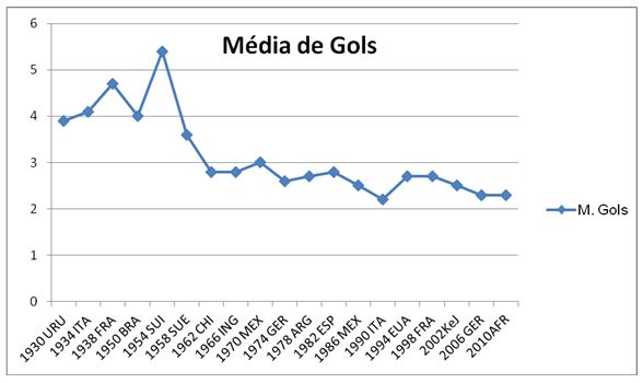  A COPA do MUNDO de FUTEBOL Historia e Recordes: Almanaque com  todos os jogos, resultados, estatísticas e dados de todas as Copas do  Mundo, desde o Uruguai 1930 até hoje (Portuguese