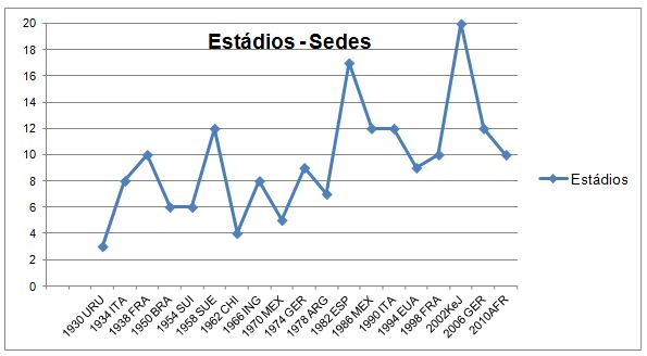 A COPA do MUNDO de FUTEBOL Historia e Recordes: Almanaque com todos os jogos,  resultados, estatísticas e dados de todas as Copas do Mundo, desde o  Uruguai 1930 até hoje : Futebol