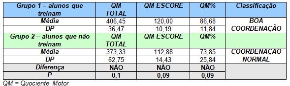 Avaliação e Treinamento da Coordenação Motora nos Jogos Esportivos  Coletivos: à exemplo do Voleibol - TECOBOL-Vb