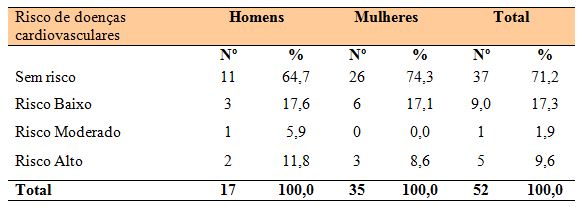 Comparação entre o índice de massa corpórea e porcentagem de gordura, e  análise da relação cintura/quadril em desportistas de uma academia de São  Paulo