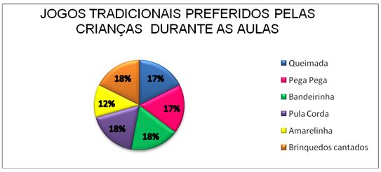 Jogos tradicionais na educação física escolar: percepção dos