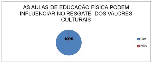 Jogos tradicionais na educação física escolar: percepção dos