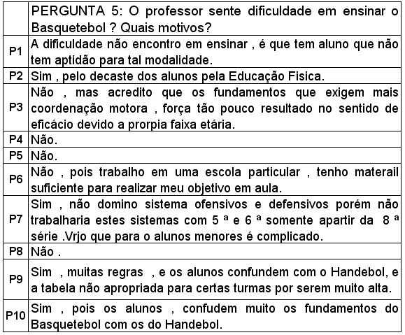 Resultados Jogos de Apresentação de Basquetebol da Física