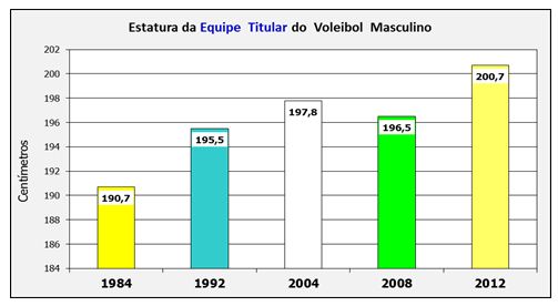 Qual é a altura dos jogadores do Brasil no vôlei masculino?