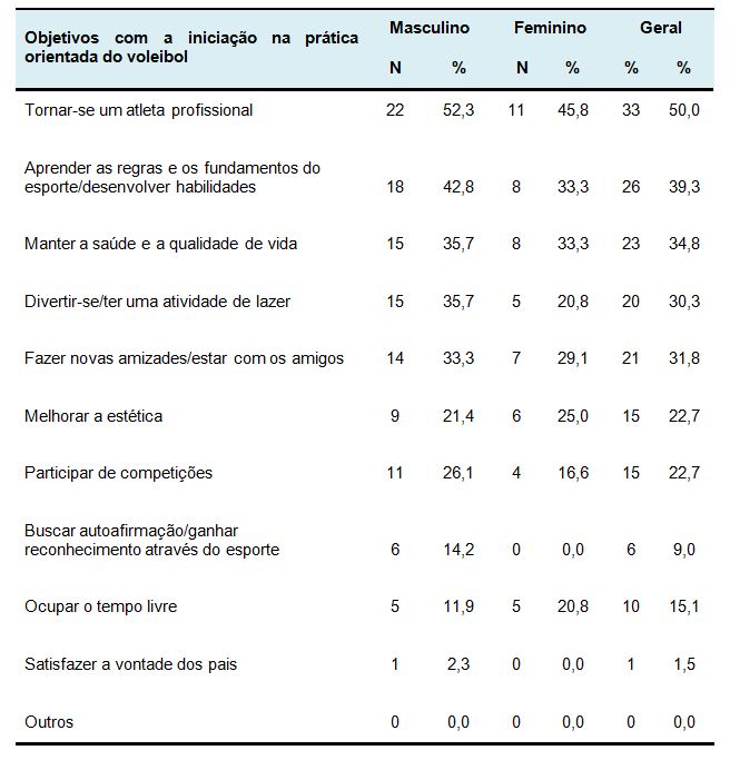 Interações Motrizes nos Momentos do Voleibol.