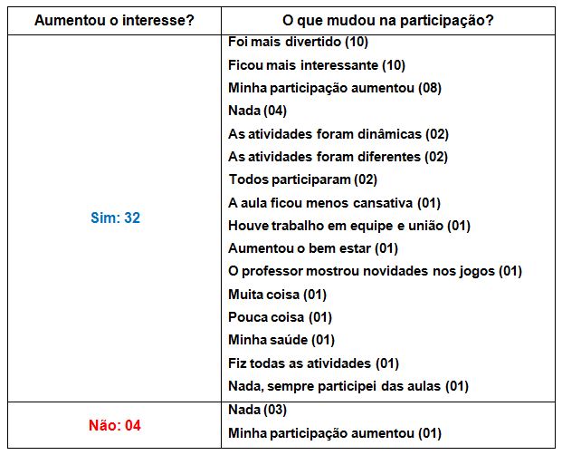 Questionário - Jogos Tradicionais e Populares Na Educação Física Escolar