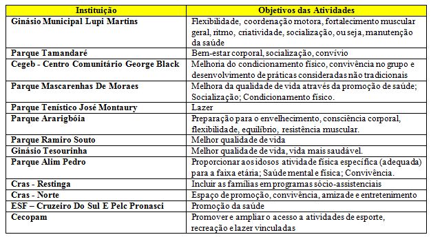 A PRÁTICA DE ATIVIDADES E EXERCÍCIOS FÍSICOS REALIZADOS POR IDOSOS QUE  FREQUENTAM UM PROGRAMA MUNICIPAL DE CONVIVÊNCIA E O PAPEL DO PROFISSIONAL  DE EDUCAÇÃO FÍSICA NESSE CONTEXTO