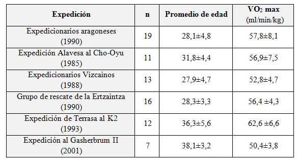 El Consumo Maximo De Oxigeno Saturacion Arterial De Oxigeno Y