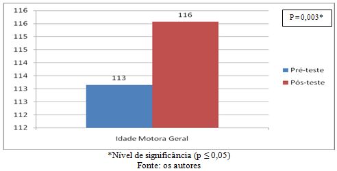 Efeitos no desenvolvimento motor de escolares do 4ª ano do ensino