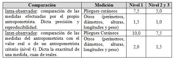 Unidad de Nutrición, Medición de Perímetro de Cintura (Abdominal