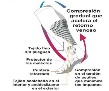 Cuándo y cómo utilizar medias y calcetines de compresión para