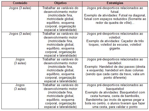 Efeitos no desenvolvimento motor de escolares do 4ª ano do ensino