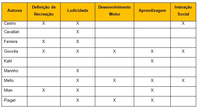 Recreação infantil: ludicidade, progressão e aprendizado