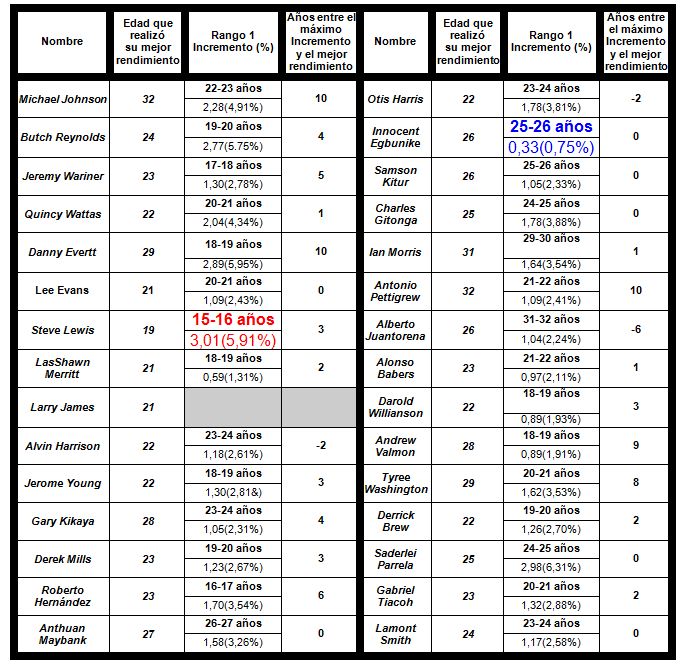 Incremento Del Rendimiento Por Edades De Los Corredores De 400 Metros Planos De La Elite Mundial