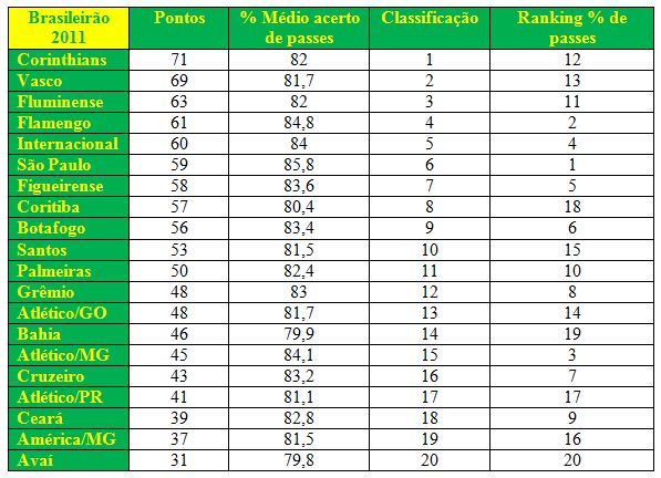 Tabela do Campeonato Brasileiro no Excel