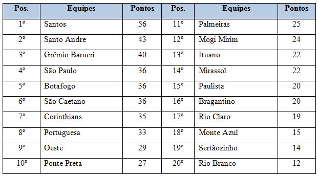 Com que frequência os times de futebol marcam gols após um pontapé