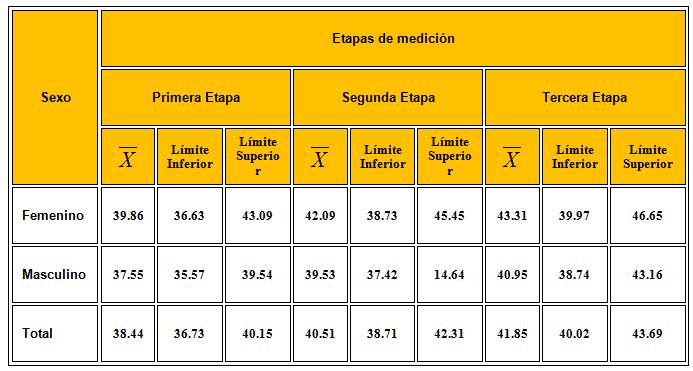 Normativas de la composición corporal para la detección de talentos en el atletismo en los combinados deportivos del municipio Santa Clara, categoría 10-11 años